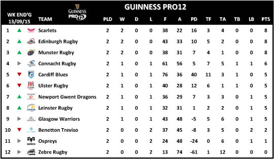Guinness PRO12 Week 2